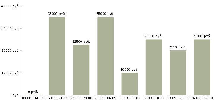 Вакансии без вложений в Саратове - Медиана зарплат без вложений в Саратове за 2 месяца