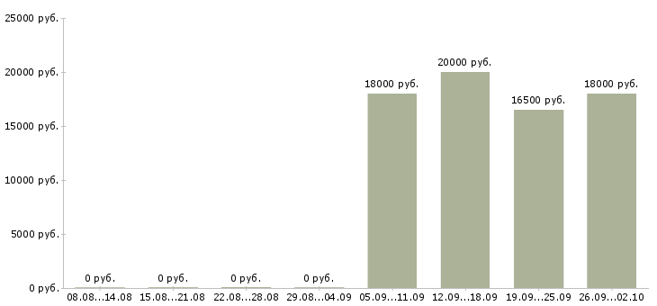 Вакансии без опыта Нижний тагил - Медиана зарплат без опыта Нижний тагил за 2 месяца
