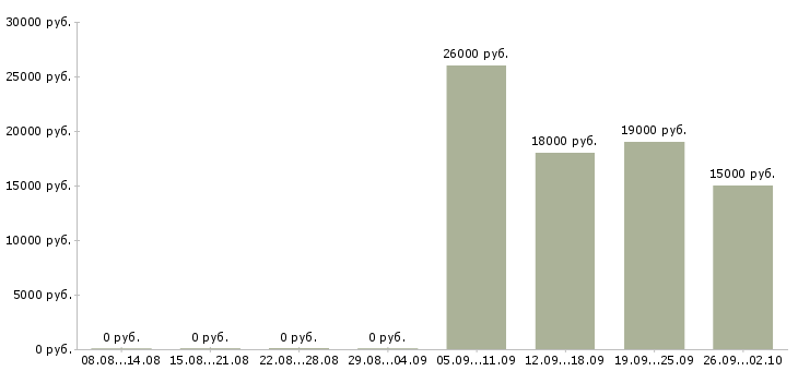 Вакансии без опыта работы Нижний тагил - Медиана зарплат без опыта работы Нижний тагил за 2 месяца