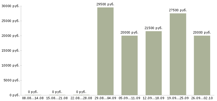 Вакансии бренд менеджер в Воронеже - Медиана зарплат бренд менеджер в Воронеже за 2 месяца
