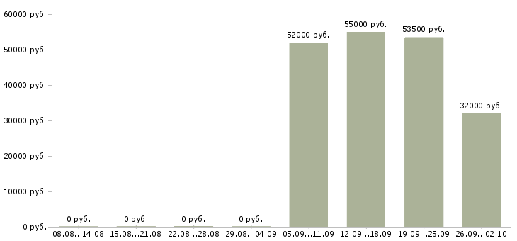 Вакансии бригадир в Подольске - Медиана зарплат бригадир в Подольске за 2 месяца