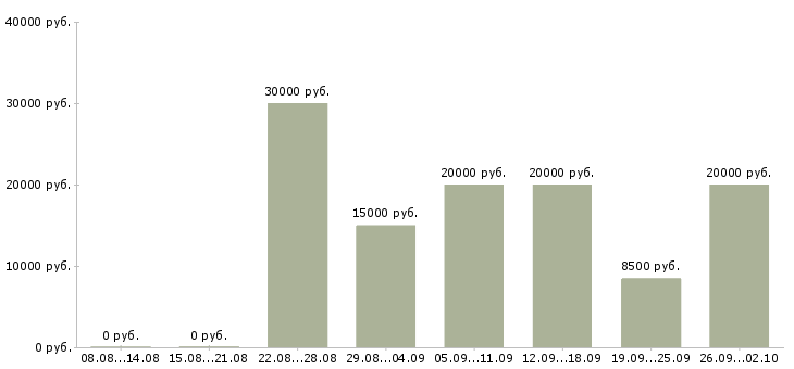 Вакансии в интернете есть в Оренбурге - Медиана зарплат в интернете есть в Оренбурге за 2 месяца