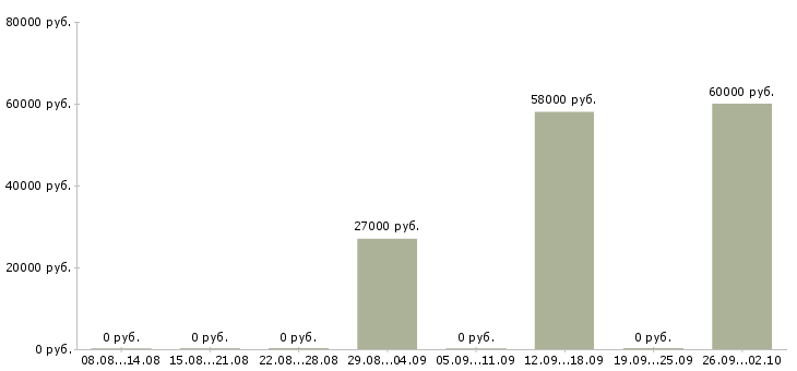 Вакансии вахта с проживанием и питанием в Коломне - Медиана зарплат вахта с проживанием и питанием в Коломне за 2 месяца