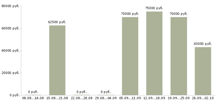 Вакансии вахтой с проживанием в Сургуте - Медиана зарплат вахтой с проживанием в Сургуте за 2 месяца