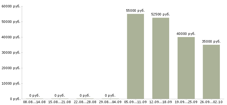 Вакансии ведущий менеджер по продажам дмс Санкт-петербург - Медиана зарплат ведущий менеджер по продажам дмс Санкт-петербург за 2 месяца