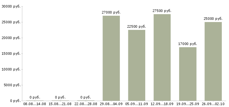 Вакансии водители погрузчика в Самаре - Медиана зарплат водители погрузчика в Самаре за 2 месяца