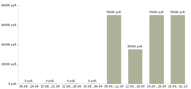 Вакансии водитель в в Клине - Медиана зарплат водитель в в Клине за 2 месяца