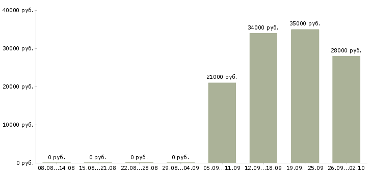 Вакансии водитель в с в Энгельсе - Медиана зарплат водитель в с в Энгельсе за 2 месяца
