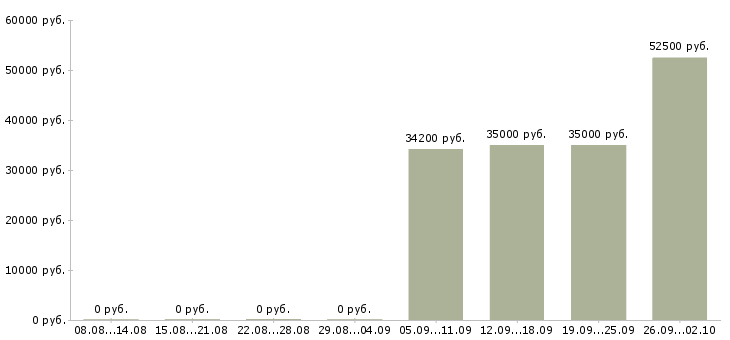 Вакансии водитель категории в с в Владимире - Медиана зарплат водитель категории в с в Владимире за 2 месяца