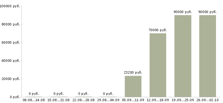 Вакансии водитель с автомобилем в Ярославле - Медиана зарплат водитель с автомобилем в Ярославле за 2 месяца
