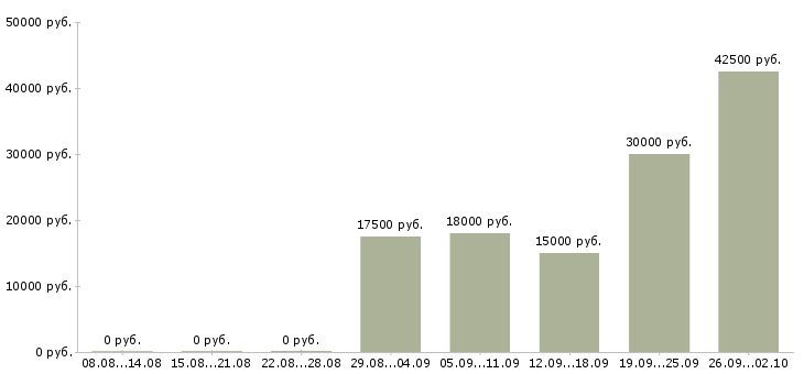 Вакансии главный специалист по в Волгограде - Медиана зарплат главный специалист по в Волгограде за 2 месяца