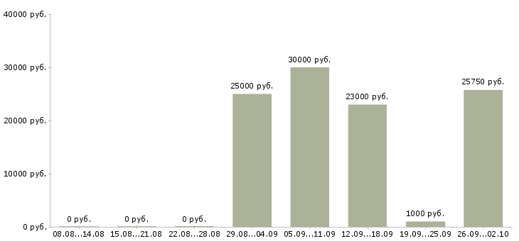 Вакансии горничная гостиницы Санкт-петербург - Медиана зарплат горничная гостиницы Санкт-петербург за 2 месяца
