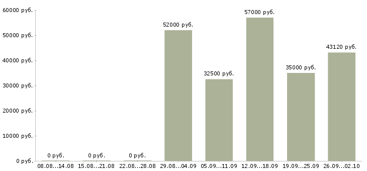 Вакансии грузчик на погрузку вахта в Белгороде - Медиана зарплат грузчик на погрузку вахта в Белгороде за 2 месяца