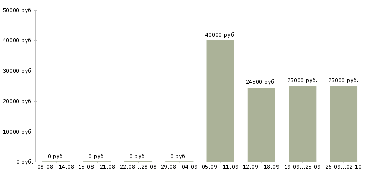 Вакансии директор базы в Хабаровске - Медиана зарплат директор базы в Хабаровске за 2 месяца