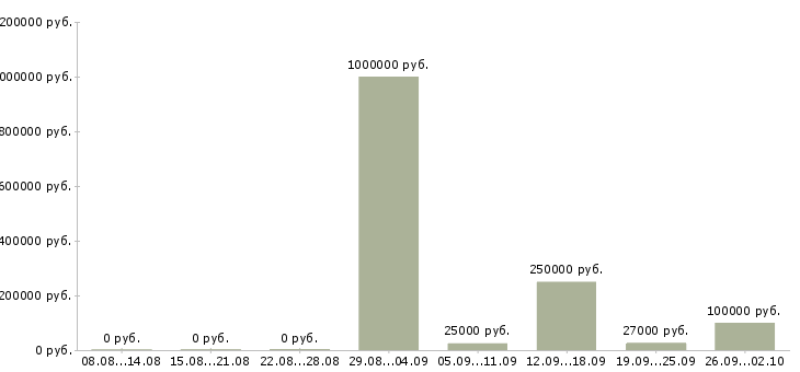 Вакансии директор департамента Санкт-петербург - Медиана зарплат директор департамента Санкт-петербург за 2 месяца