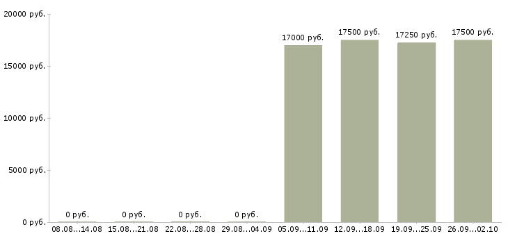 Вакансии директор супермаркета в Воронеже - Медиана зарплат директор супермаркета в Воронеже за 2 месяца