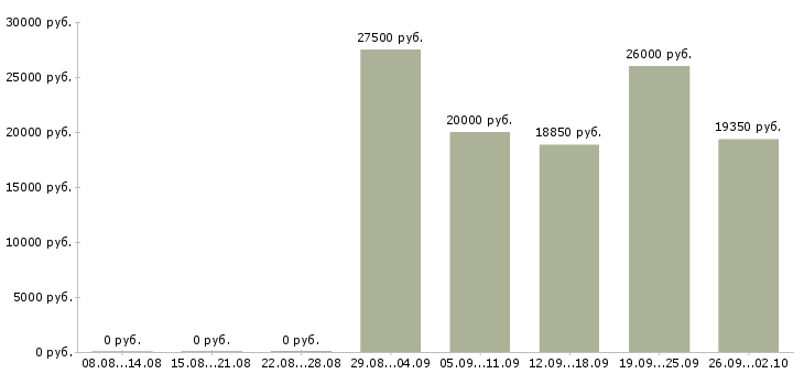 Вакансии диспетчер на телефонные звонки Санкт-петербург - Медиана зарплат диспетчер на телефонные звонки Санкт-петербург за 2 месяца
