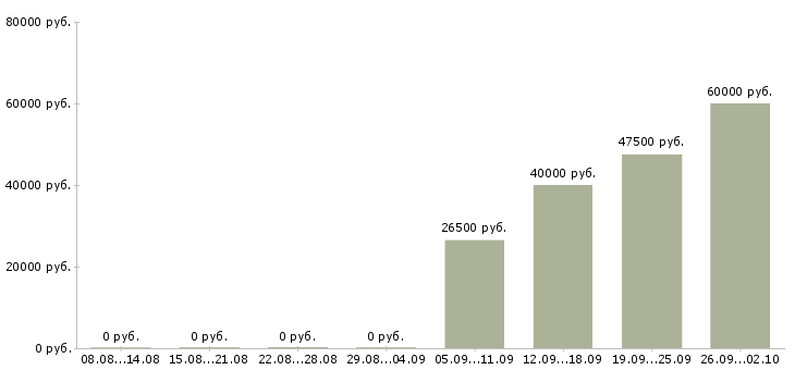 Вакансии для всех в Королеве - Медиана зарплат для всех в Королеве за 2 месяца