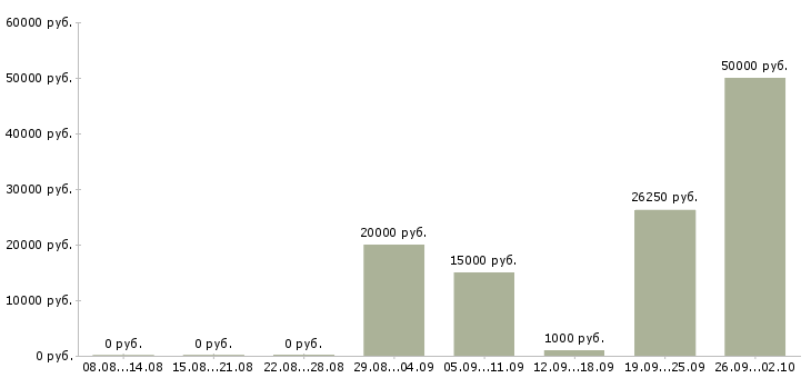 Вакансии для всех сотрудников в Смоленске - Медиана зарплат для всех сотрудников в Смоленске за 2 месяца