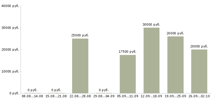 Вакансии для студентов в Рязани - Медиана зарплат для студентов в Рязани за 2 месяца