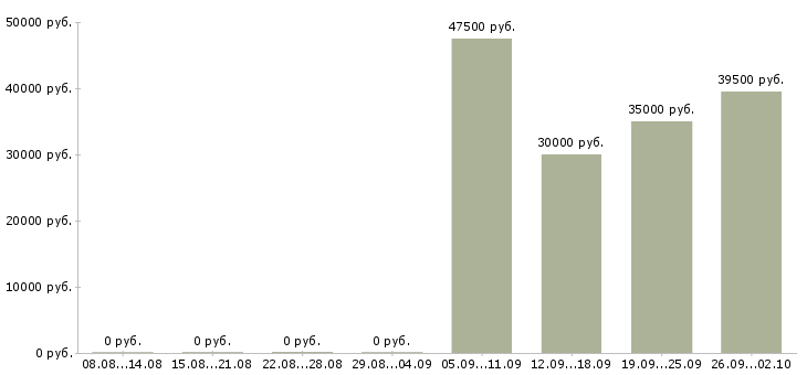 Вакансии дополнительная работа в Дмитрове - Медиана зарплат дополнительная работа в Дмитрове за 2 месяца
