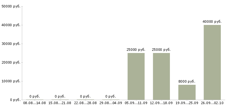 Вакансии заведующий в Иркутске - Медиана зарплат заведующий в Иркутске за 2 месяца