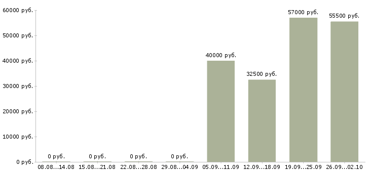 Вакансии заводы в Подольске - Медиана зарплат заводы в Подольске за 2 месяца