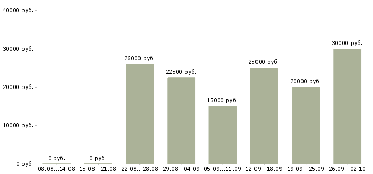 Вакансии зарабатывай дома Хакасия - Медиана зарплат зарабатывай дома Хакасия за 2 месяца