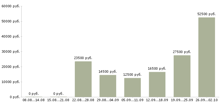 Вакансии или подработка в Белгороде - Медиана зарплат или подработка в Белгороде за 2 месяца