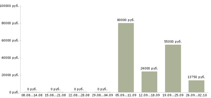 Вакансии инженер сети в Челябинске - Медиана зарплат инженер сети в Челябинске за 2 месяца