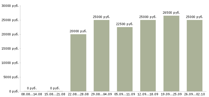 Вакансии интернет консультант в Калуге - Медиана зарплат интернет консультант в Калуге за 2 месяца