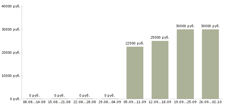 Вакансии информационный менеджер Чувашия - Медиана зарплат информационный менеджер Чувашия за 2 месяца