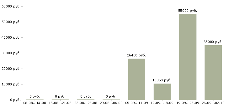 Вакансии кассир в магазин одежды Нижний новгород - Медиана зарплат кассир в магазин одежды Нижний новгород за 2 месяца