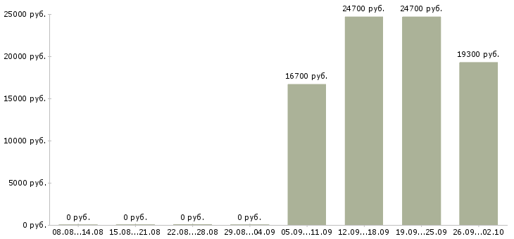 Вакансии кассир в медицинский центр в Казани - Медиана зарплат кассир в медицинский центр в Казани за 2 месяца