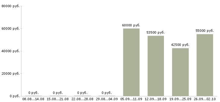 Вакансии кассир вахта в Вологде - Медиана зарплат кассир вахта в Вологде за 2 месяца