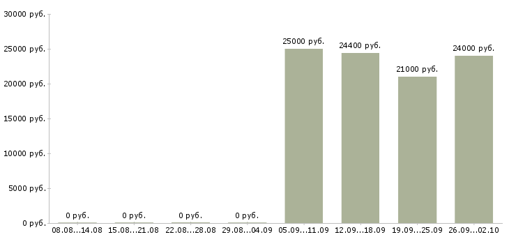 Вакансии комплектовщик на склад в Казани - Медиана зарплат комплектовщик на склад в Казани за 2 месяца
