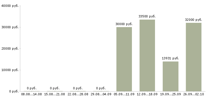 Вакансии консультант на телефоне в Екатеринбурге - Медиана зарплат консультант на телефоне в Екатеринбурге за 2 месяца