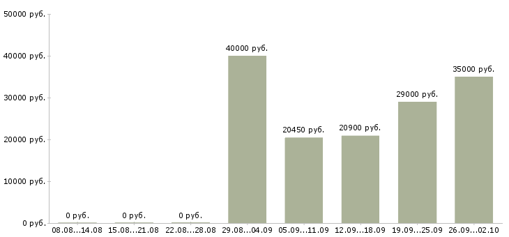 Вакансии косметик в Брянске - Медиана зарплат косметик в Брянске за 2 месяца