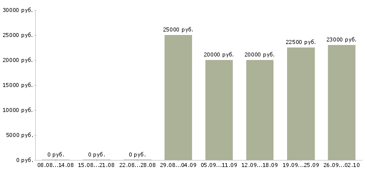 Вакансии кредитный специалист в Саратове - Медиана зарплат кредитный специалист в Саратове за 2 месяца