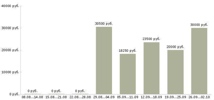 Вакансии курьер по доставке Нижний новгород - Медиана зарплат курьер по доставке Нижний новгород за 2 месяца