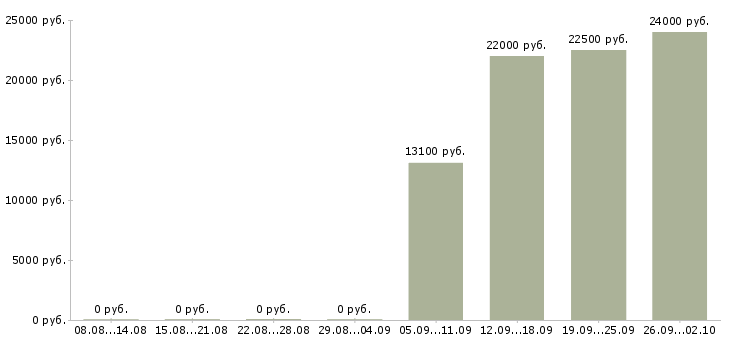 Вакансии курьер с автомобилем Татарстан - Медиана зарплат курьер с автомобилем Татарстан за 2 месяца