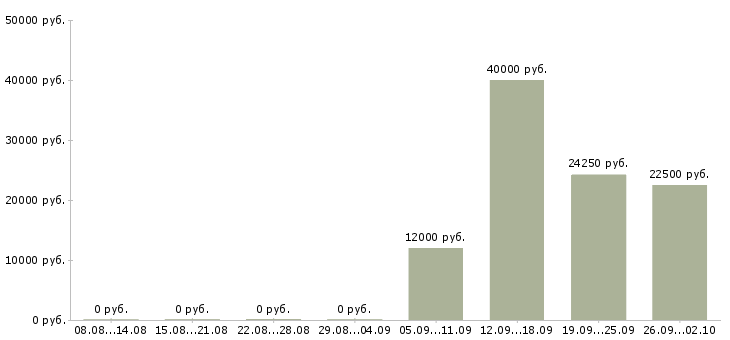Вакансии мастер по ремонту в Самаре - Медиана зарплат мастер по ремонту в Самаре за 2 месяца