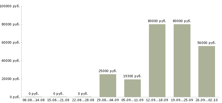 Вакансии машинист бульдозера Башкортостан - Медиана зарплат машинист бульдозера Башкортостан за 2 месяца