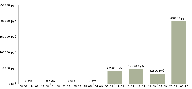 Вакансии медиа менеджер в Екатеринбурге - Медиана зарплат медиа менеджер в Екатеринбурге за 2 месяца