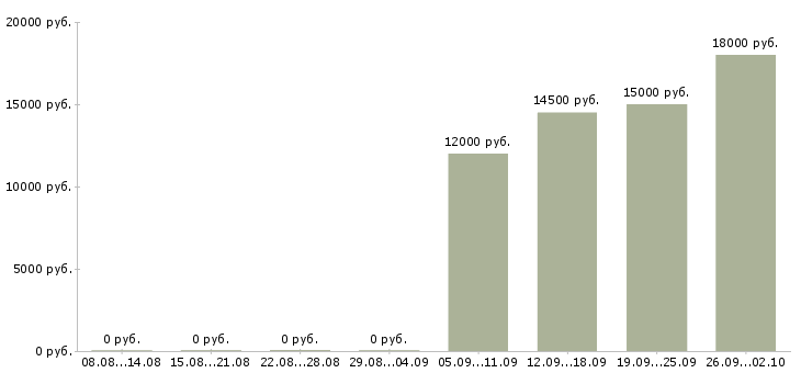 Вакансии медицинский сестра в Иркутске - Медиана зарплат медицинский сестра в Иркутске за 2 месяца
