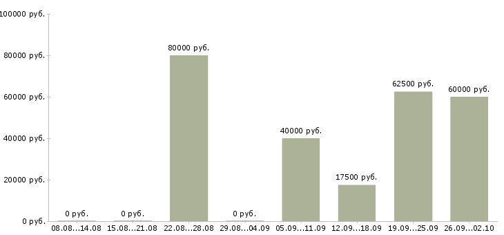 Вакансии менеджер активных продаж и рекламы в Краснодаре - Медиана зарплат менеджер активных продаж и рекламы в Краснодаре за 2 месяца