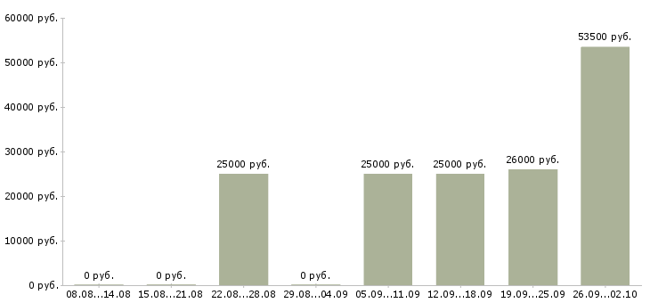 Вакансии менеджер без опыта в Твери - Медиана зарплат менеджер без опыта в Твери за 2 месяца