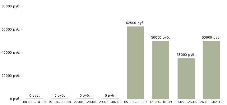 Вакансии менеджер по безопасности в Новосибирске - Медиана зарплат менеджер по безопасности в Новосибирске за 2 месяца