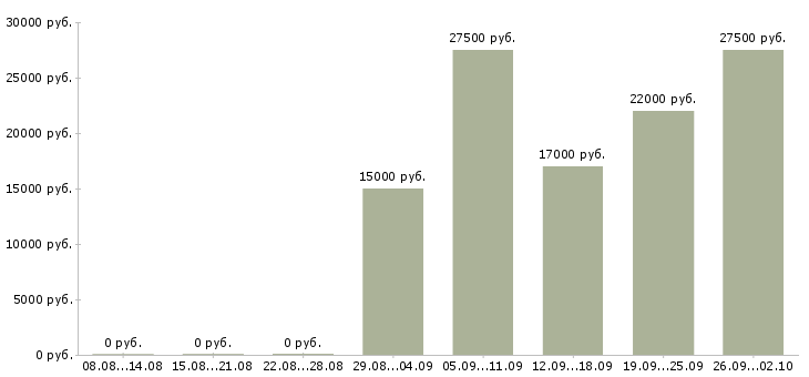 Вакансии менеджер по доставке в Саратове - Медиана зарплат менеджер по доставке в Саратове за 2 месяца