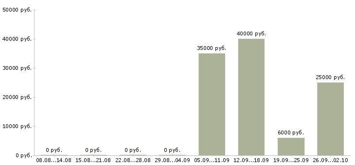 Вакансии менеджер по кредитованию в Владимире - Медиана зарплат менеджер по кредитованию в Владимире за 2 месяца